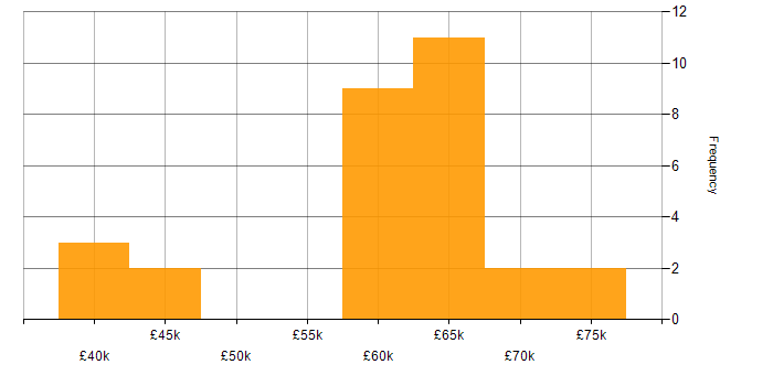 Salary histogram for Jenkins in the East of England