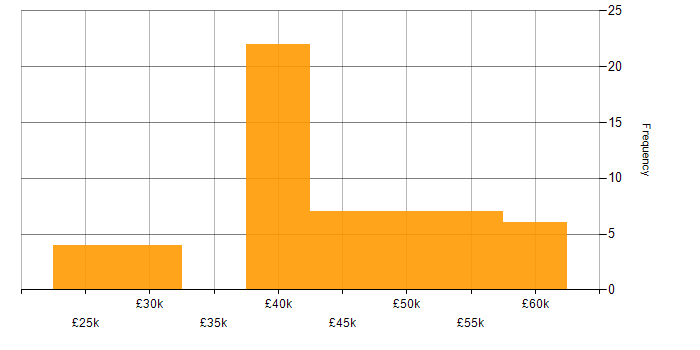 Salary histogram for jQuery in the East of England