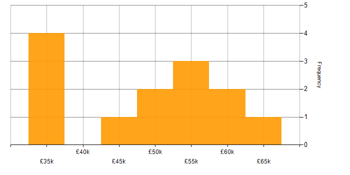 Salary histogram for LabVIEW in the East of England