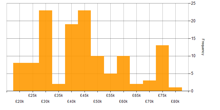 Salary histogram for LAN in the East of England