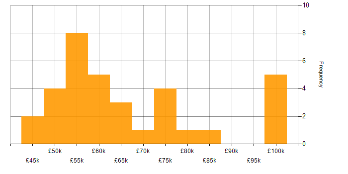 Salary histogram for Lead Developer in the East of England