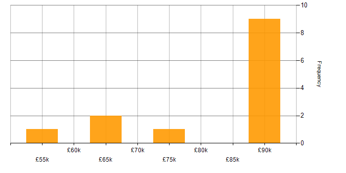Salary histogram for Lead Infrastructure Engineer in the East of England