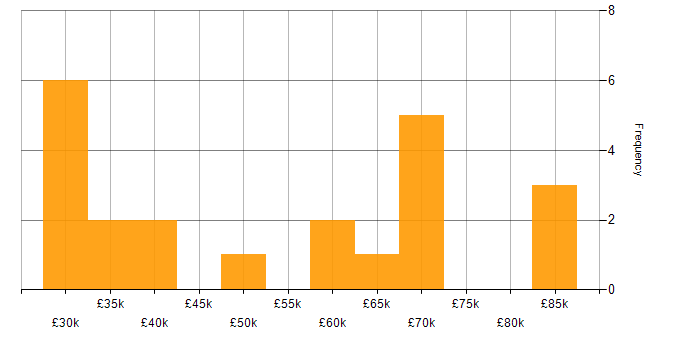 Salary histogram for Life Science in the East of England