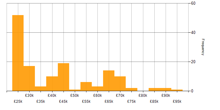 Salary histogram for Line Management in the East of England