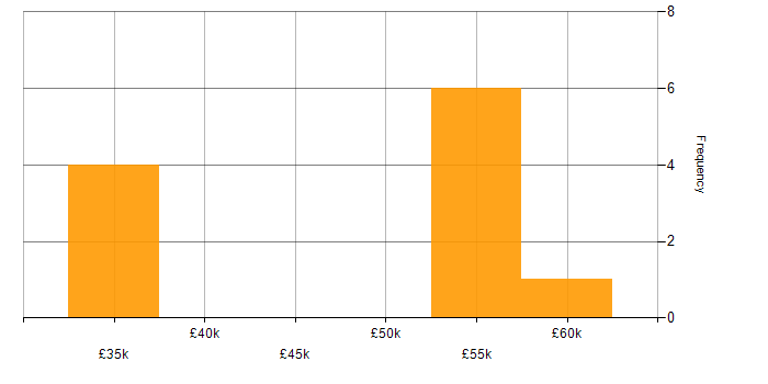 Salary histogram for Linux Consultant in the East of England