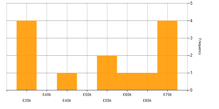 Salary histogram for Linux Developer in the East of England