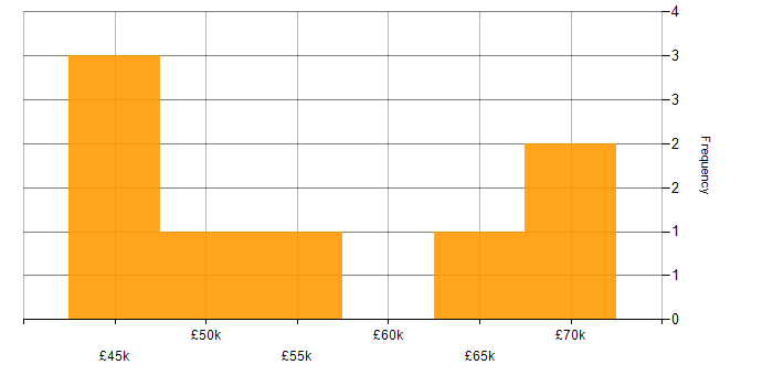 Salary histogram for Linux Infrastructure Engineer in the East of England