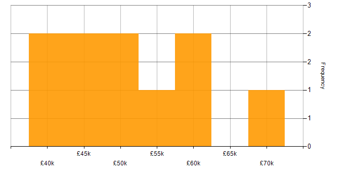 Salary histogram for Load Balancing in the East of England