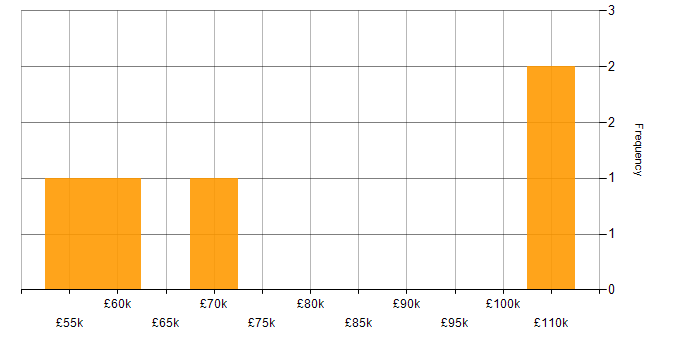 Salary histogram for Logical Data Model in the East of England