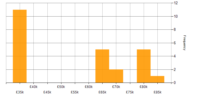 Salary histogram for LTE in the East of England