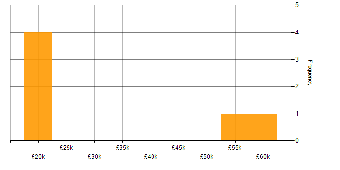 Salary histogram for MailChimp in the East of England