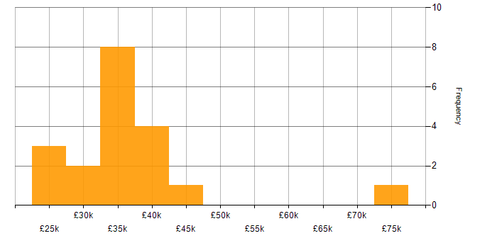 Salary histogram for Manual Testing in the East of England