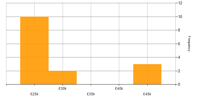 Salary histogram for MariaDB in the East of England