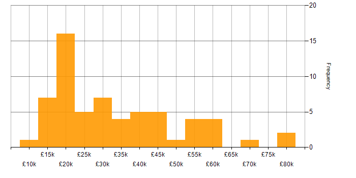 Salary histogram for Mathematics in the East of England