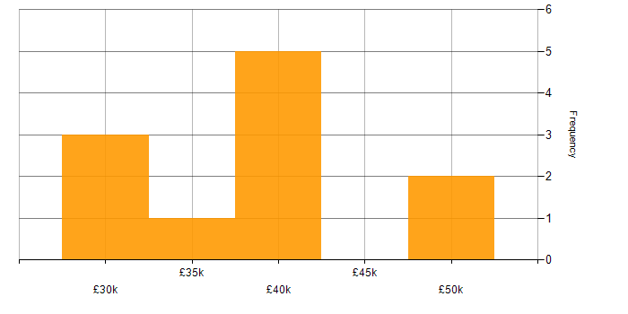 Salary histogram for Microsoft 365 Engineer in the East of England