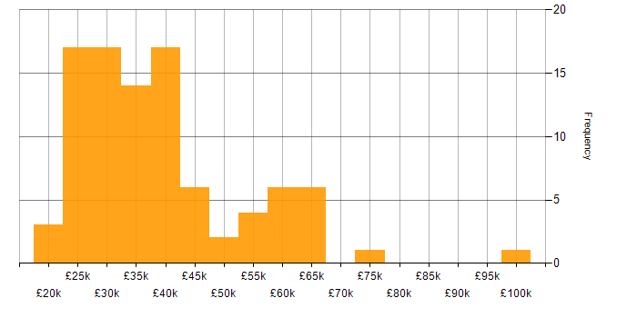 Salary histogram for Microsoft Intune in the East of England
