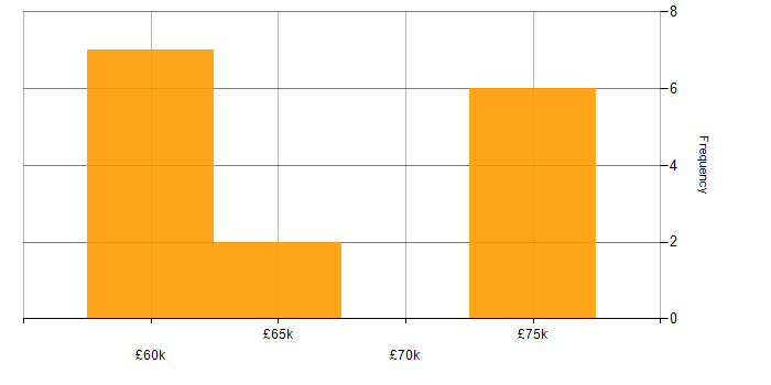 Salary histogram for Middleware in the East of England