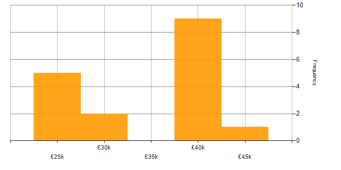 Salary histogram for Mimecast in the East of England