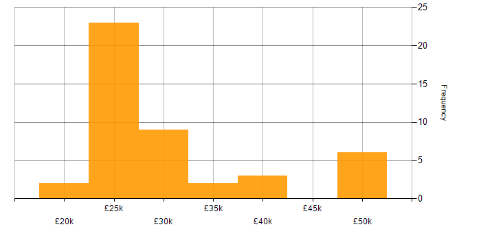 Salary histogram for Microsoft PowerPoint in the East of England