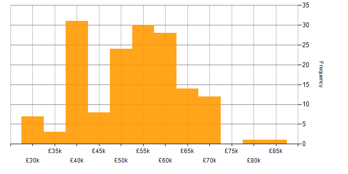 Salary histogram for MVC in the East of England