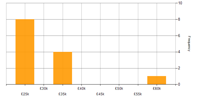 Salary histogram for Network+ Certification in the East of England