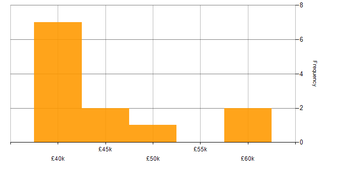 Salary histogram for Network Infrastructure Engineer in the East of England