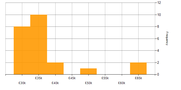 Salary histogram for Network Manager in the East of England