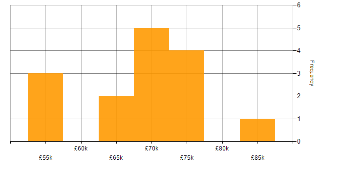 Salary histogram for NIST in the East of England