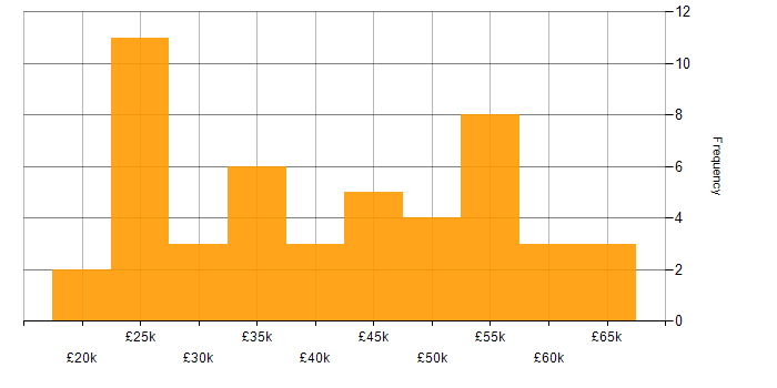 Salary histogram for Onboarding in the East of England