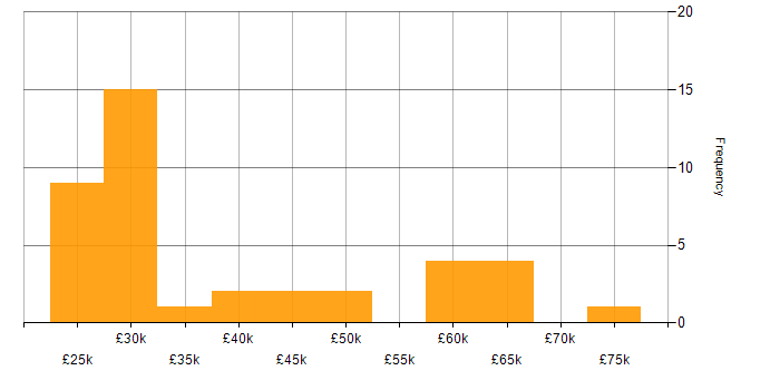 Salary histogram for OneDrive in the East of England