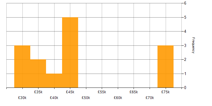 Salary histogram for Operational Technology in the East of England