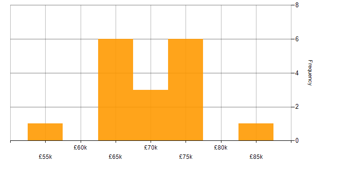 Salary histogram for Operations Engineer in the East of England