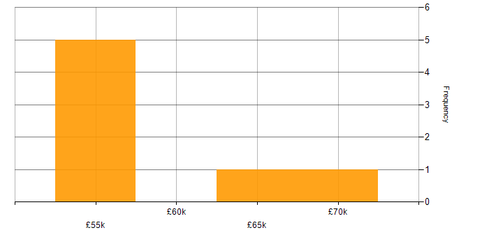 Salary histogram for Oracle ERP in the East of England