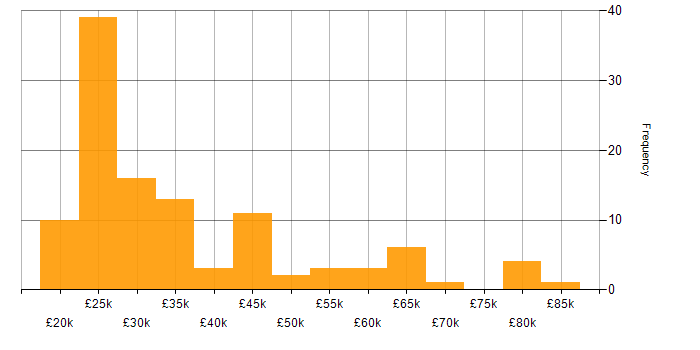 Salary histogram for Organisational Skills in the East of England