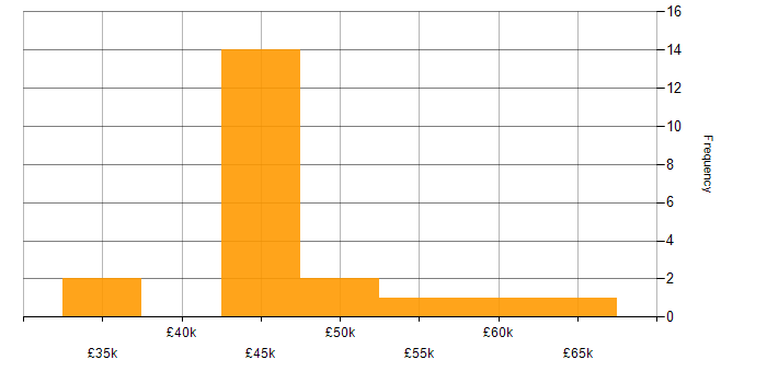 Salary histogram for Palo Alto in the East of England