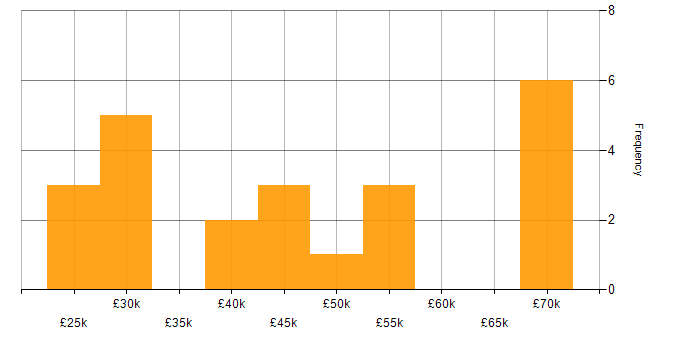 Salary histogram for Patch Management in the East of England