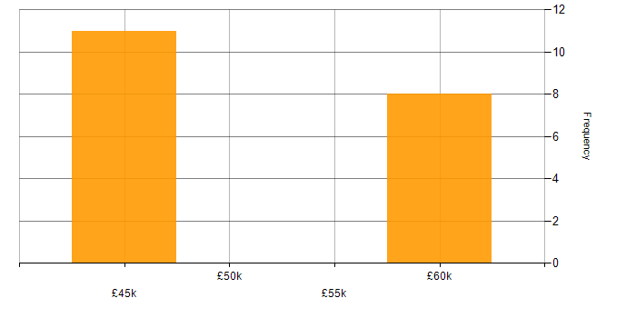 Salary histogram for Payment Gateway in the East of England