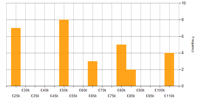 Salary histogram for Performance Analysis in the East of England