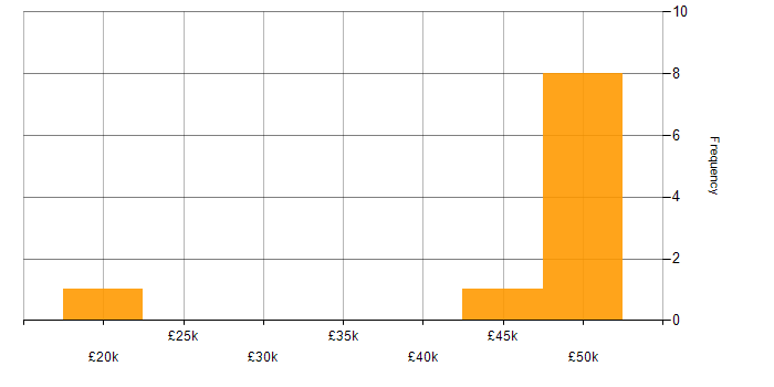 Salary histogram for Performance Metrics in the East of England
