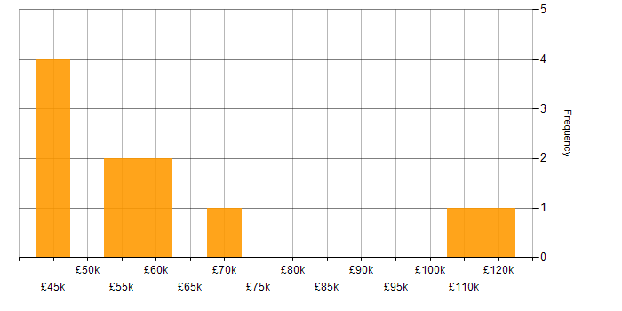 Salary histogram for Performance Optimisation in the East of England