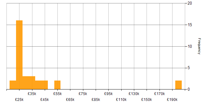 Salary histogram for Photoshop in the East of England