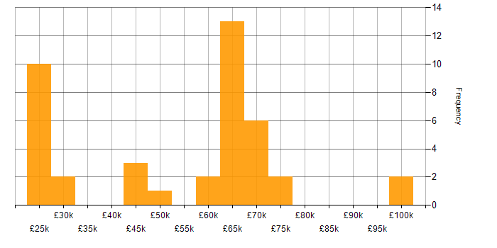 Salary histogram for PMO in the East of England