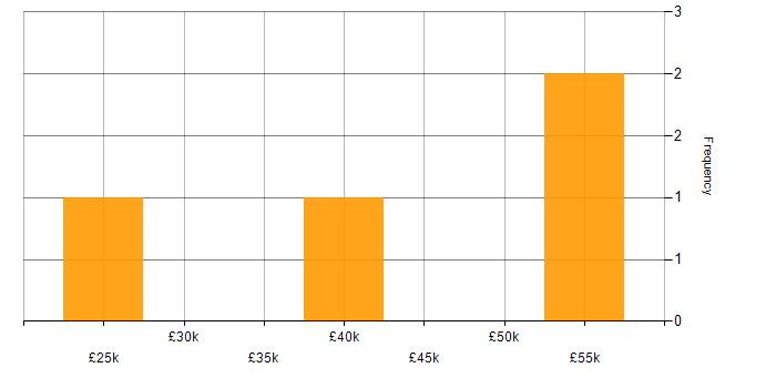 Salary histogram for Power BI Analyst in the East of England