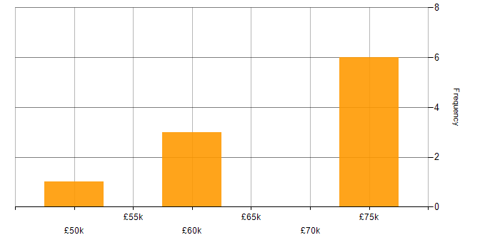 Salary histogram for Presales Engineer in the East of England