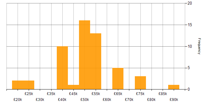 Salary histogram for Process Improvement in the East of England