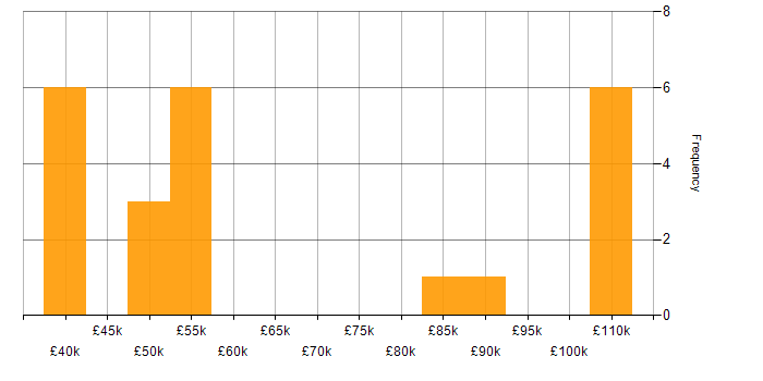 Salary histogram for Product Management in the East of England