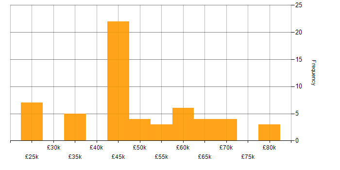 Salary histogram for Product Ownership in the East of England