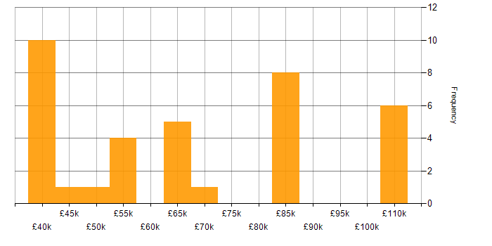 Salary histogram for Product Roadmap in the East of England
