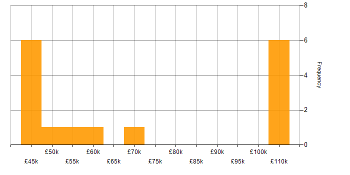 Salary histogram for Product Vision in the East of England