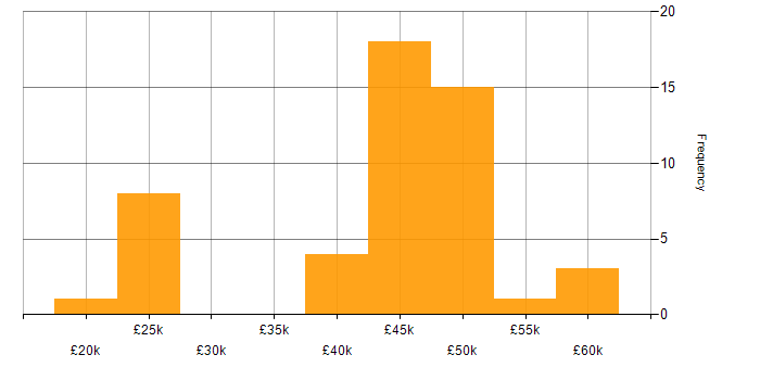 Salary histogram for Programmer in the East of England